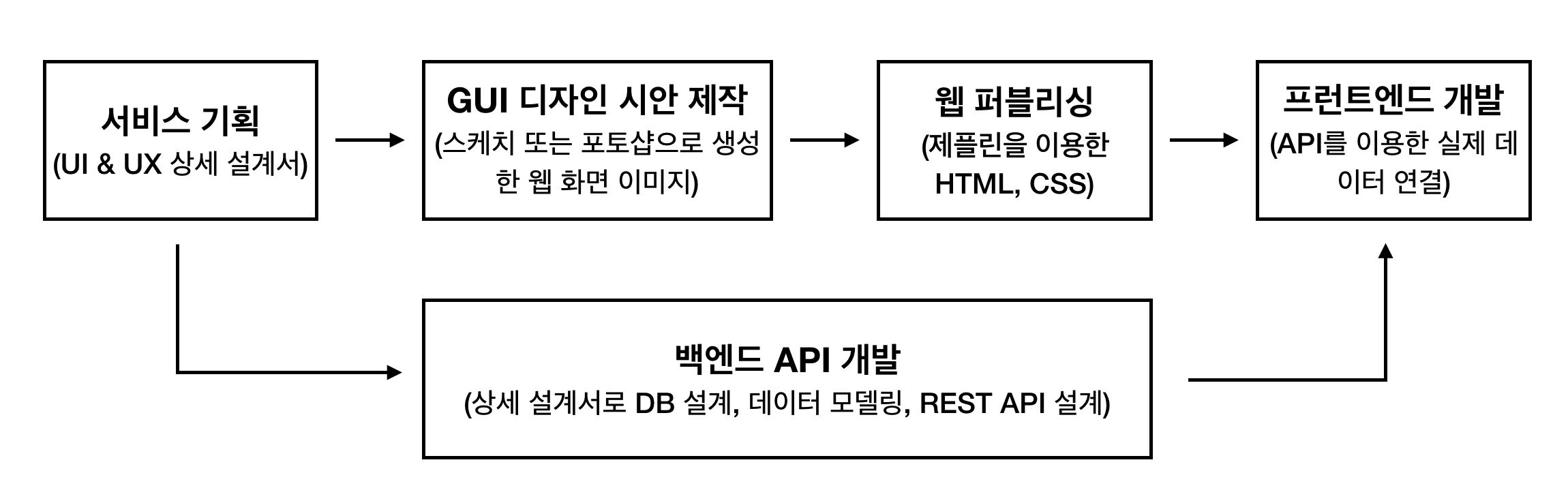 현대 웹 서비스 개발 절차